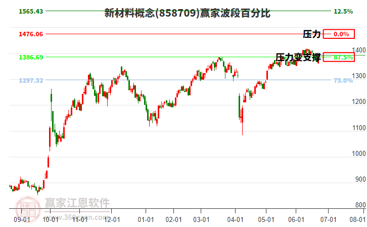 新材料概念贏家波段百分比工具 新材料概念贏家波段百分比工具