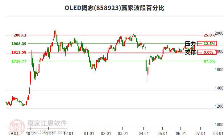 OLED概念贏家波段百分比工具