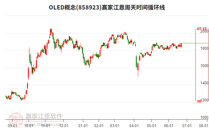 OLED概念贏家江恩周天時(shí)間循環(huán)線工具