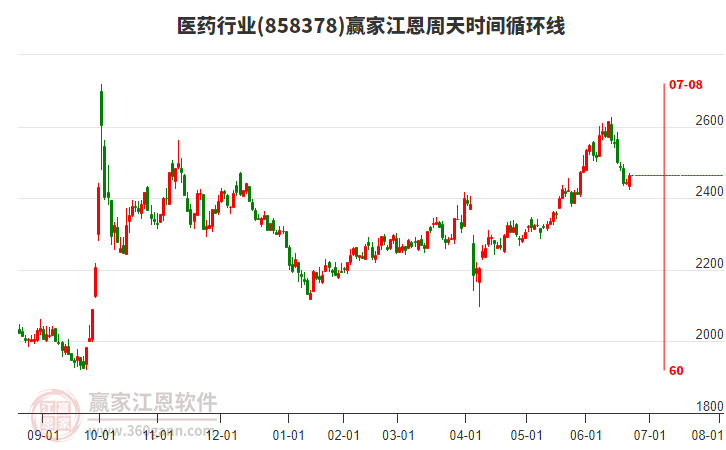 醫(yī)藥 醫(yī)藥