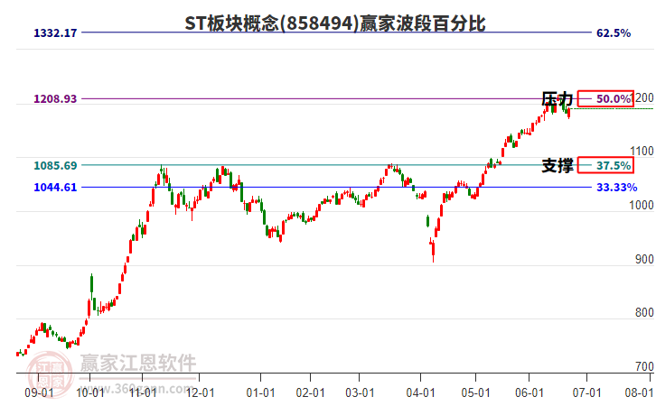 ST板塊概念贏家波段百分比工具 ST板塊概念贏家波段百分比工具