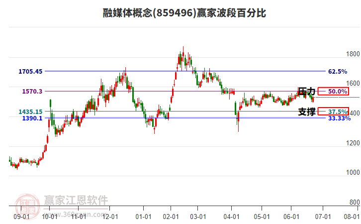 融媒體概念贏家波段百分比工具 融媒體概念贏家波段百分比工具