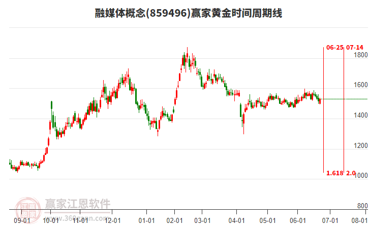 融媒體概念贏家黃金時(shí)間周期線工具 融媒體概念贏家黃金時(shí)間周期線工具