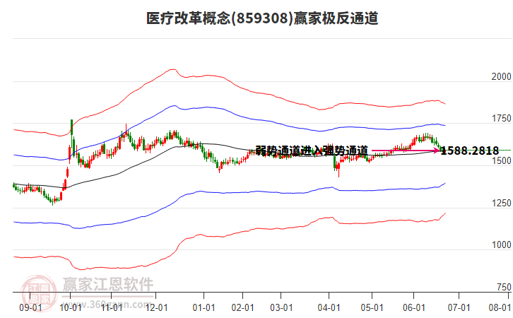 859308醫(yī)療改革贏家極反通道工具