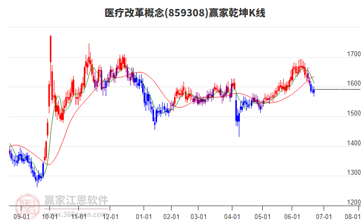 859308醫(yī)療改革贏家乾坤K線工具