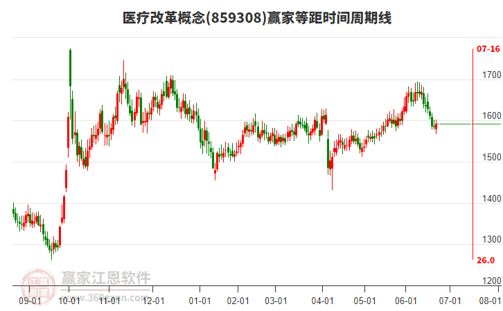 醫(yī)療改革概念贏家等距時間周期線工具