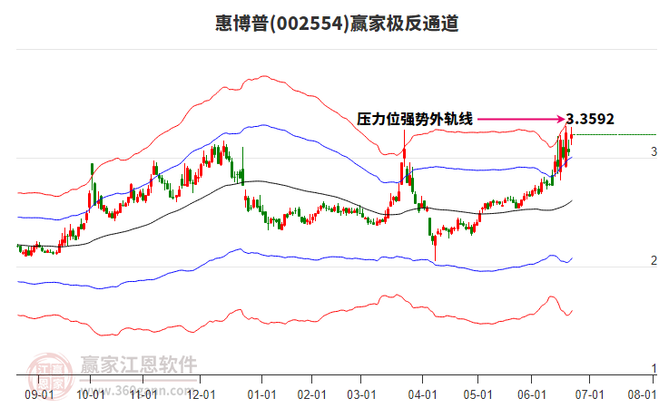 002554惠博普贏家極反通道工具