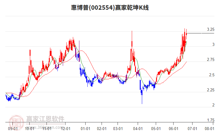 002554惠博普贏家乾坤K線工具