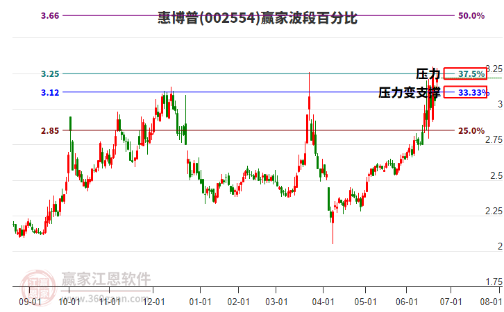 002554惠博普贏家波段百分比工具