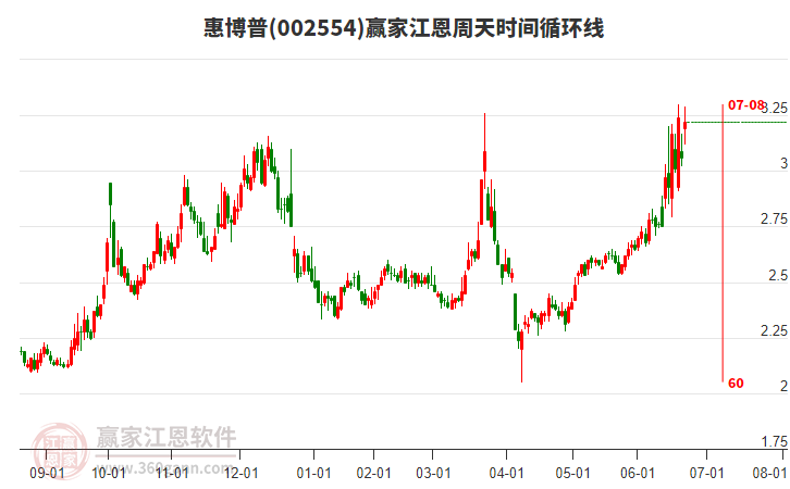 002554惠博普贏家江恩周天時間循環(huán)線工具