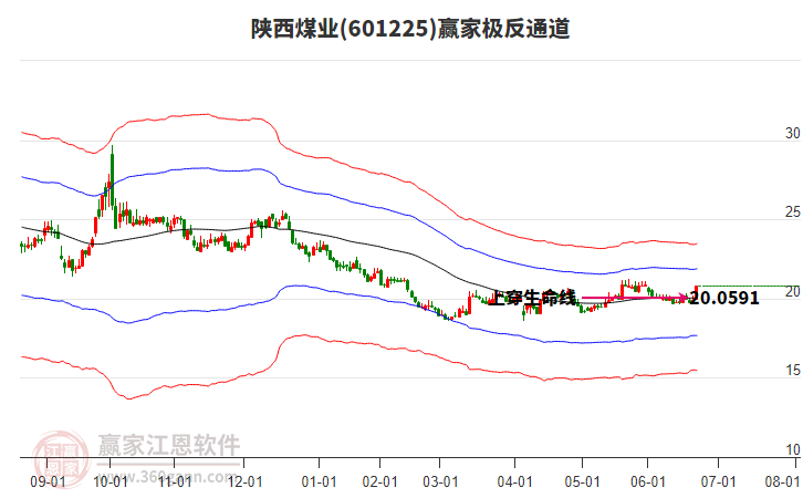 601225陜西煤業(yè)贏家極反通道工具 601225陜西煤業(yè)贏家極反通道工具