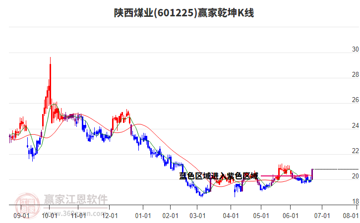 601225陜西煤業(yè)贏家乾坤K線工具 601225陜西煤業(yè)贏家乾坤K線工具