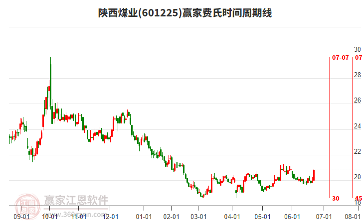 601225陜西煤業(yè)贏家費(fèi)氏時(shí)間周期線工具 601225陜西煤業(yè)贏家費(fèi)氏時(shí)間周期線工具