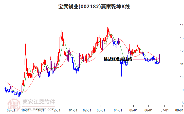 002182寶武鎂業(yè)贏家乾坤K線工具