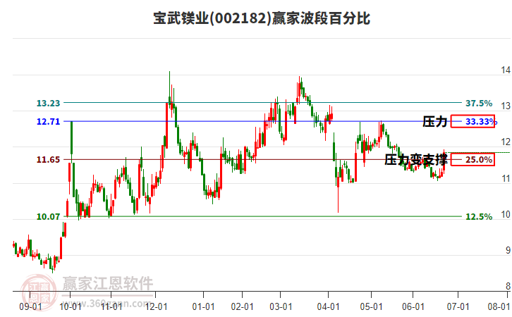 002182寶武鎂業(yè)贏家波段百分比工具
