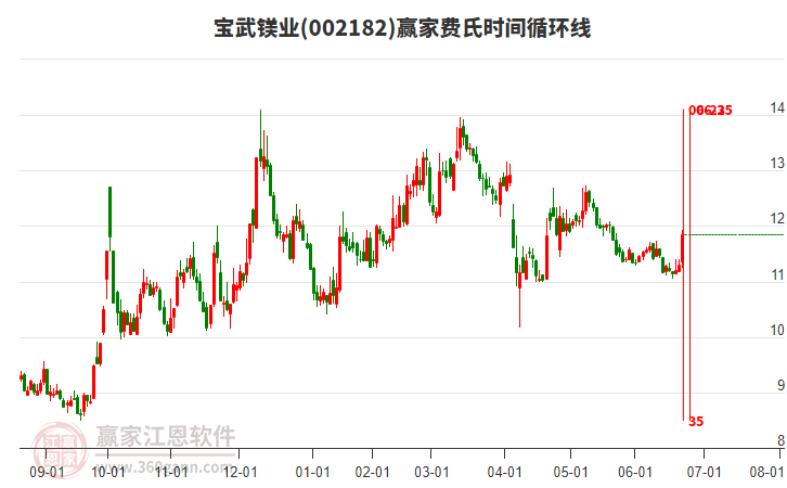 002182寶武鎂業(yè)贏家費(fèi)氏時(shí)間循環(huán)線工具