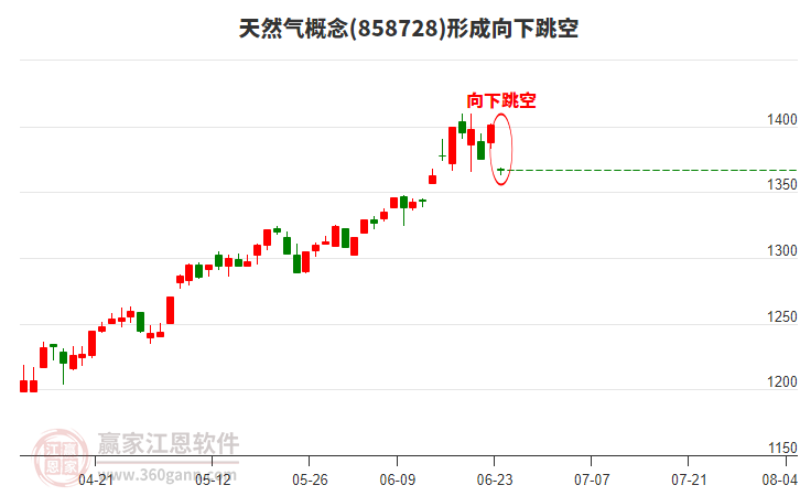 天然氣概念形成天然氣概念形成向下跳空形態(tài)