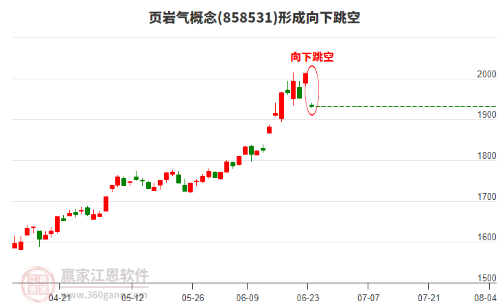 頁巖氣概念形成頁巖氣概念形成向下跳空形態(tài)