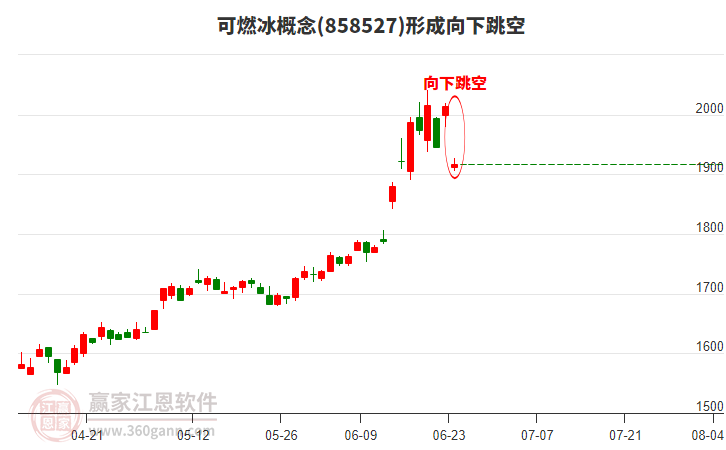 可燃冰概念形成可燃冰概念形成向下跳空形態(tài) 可燃冰概念形成可燃冰概念形成向下跳空形態(tài)