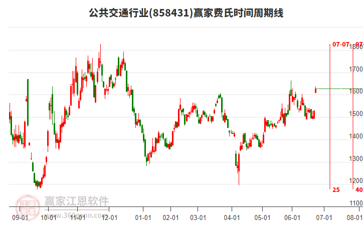 公共交通行業(yè)費氏時間周期線工具 公共交通行業(yè)費氏時間周期線工具