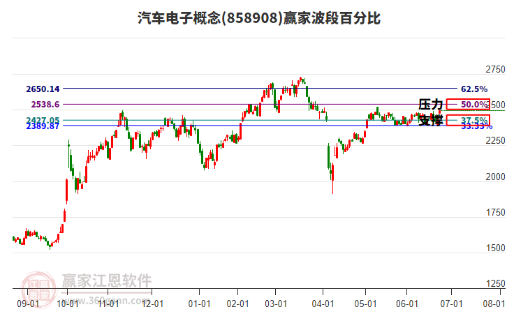 汽車電子概念板塊波段百分比工具 汽車電子概念板塊波段百分比工具