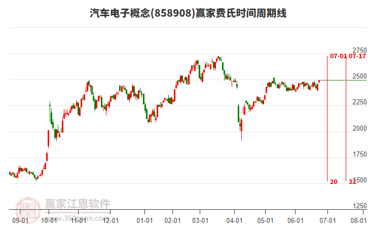 汽車電子概念板塊費(fèi)氏時(shí)間周期線工具 汽車電子概念板塊費(fèi)氏時(shí)間周期線工具