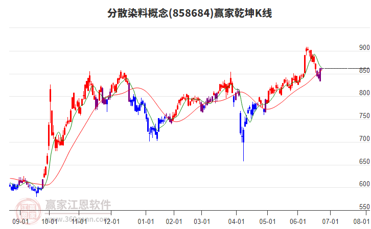 858684分散染料贏家乾坤K線工具
