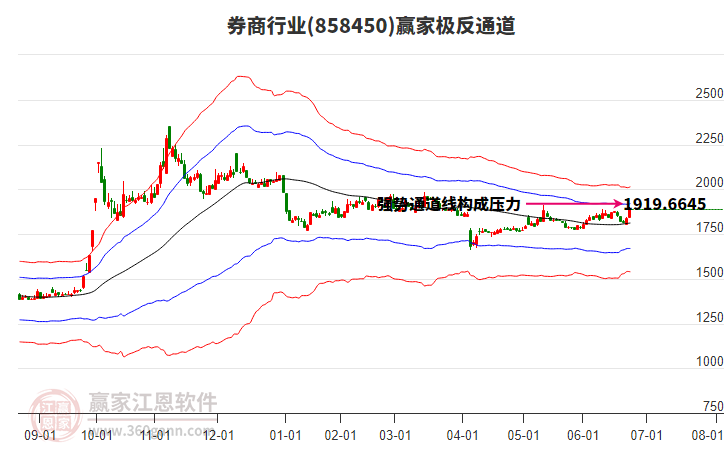858450券商贏家極反通道工具