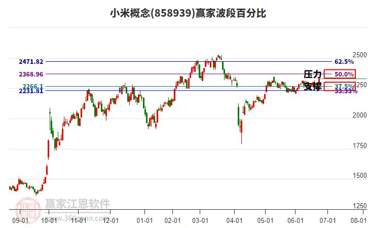 小米概念板塊波段百分比工具