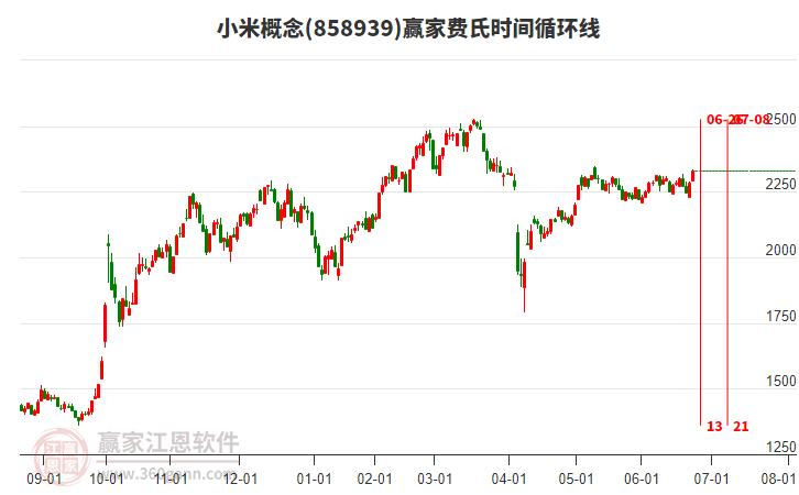 小米概念板塊費(fèi)氏時(shí)間循環(huán)線工具
