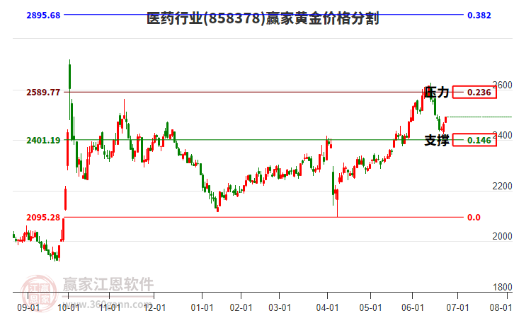 醫(yī)藥行業(yè)板塊黃金價格分割工具 醫(yī)藥行業(yè)板塊黃金價格分割工具