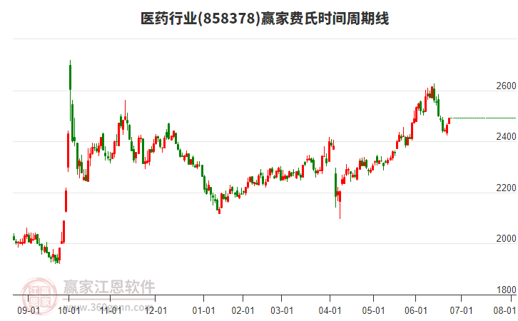 醫(yī)藥行業(yè)板塊費氏時間周期線工具 醫(yī)藥行業(yè)板塊費氏時間周期線工具