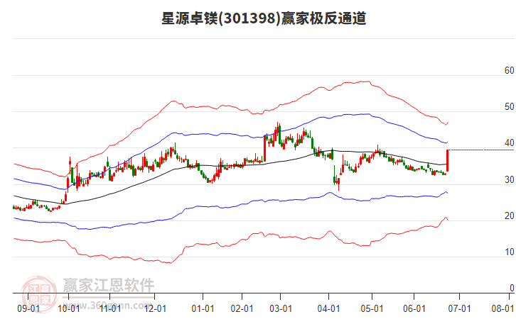 301398星源卓鎂贏家極反通道工具 301398星源卓鎂贏家極反通道工具