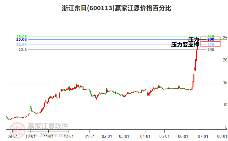 600113浙江東日江恩價(jià)格百分比工具