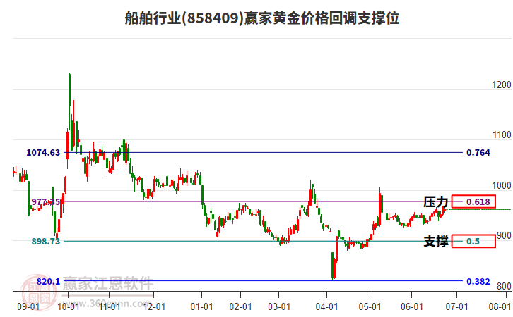 船舶行業(yè)黃金價(jià)格回調(diào)支撐位工具 船舶行業(yè)黃金價(jià)格回調(diào)支撐位工具