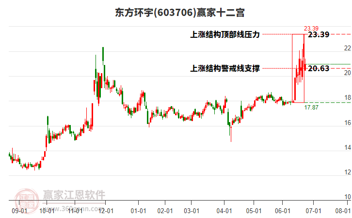 603706東方環(huán)宇贏家十二宮工具