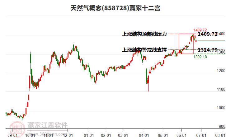 858728天然氣贏家十二宮工具