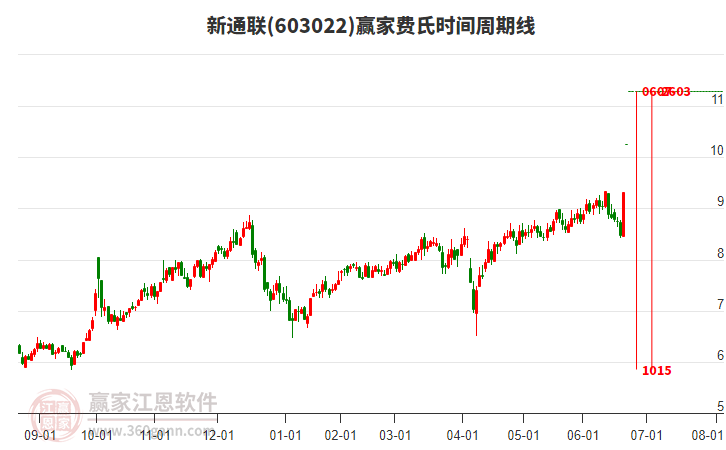 603022新通聯(lián)費氏時間周期線工具