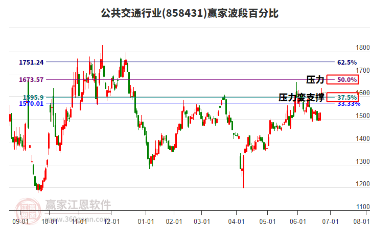 公共交通行業(yè)波段百分比工具 公共交通行業(yè)波段百分比工具