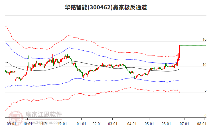 300462華銘智能贏家極反通道工具 300462華銘智能贏家極反通道工具
