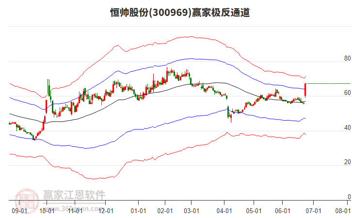 300969恒帥股份贏家極反通道工具