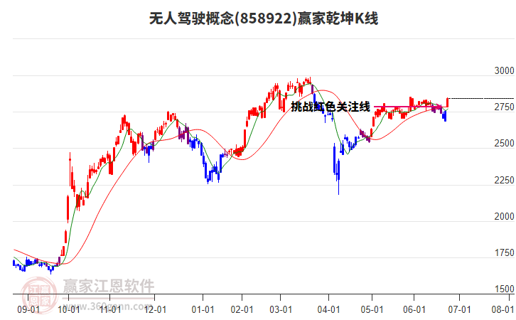 858922無人駕駛贏家乾坤K線工具 858922無人駕駛贏家乾坤K線工具