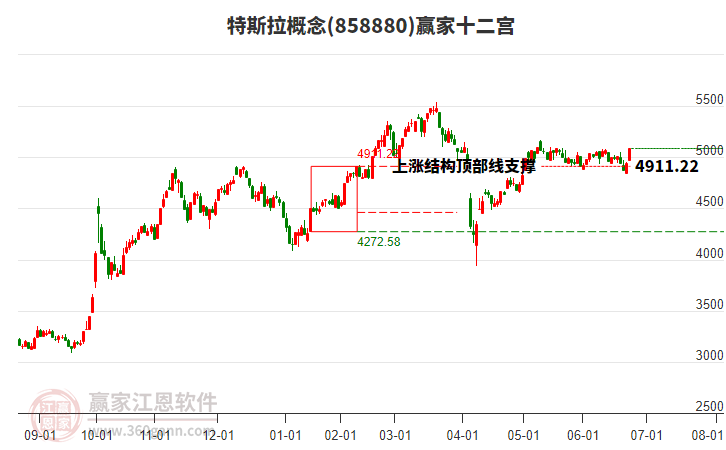 858880特斯拉贏家十二宮工具