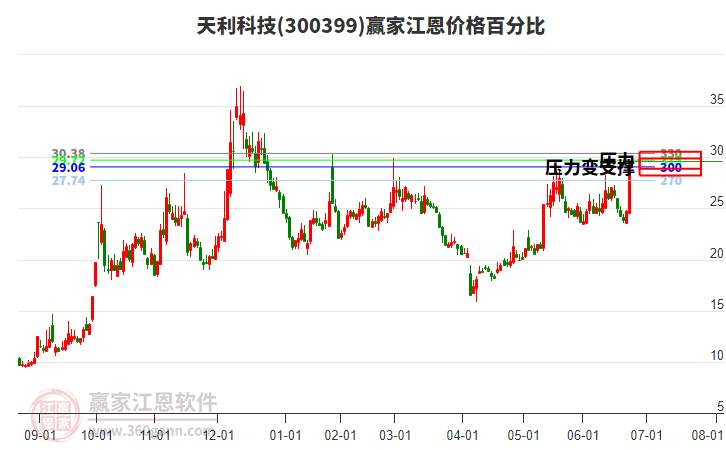 300399天利科技江恩價格百分比工具 300399天利科技江恩價格百分比工具
