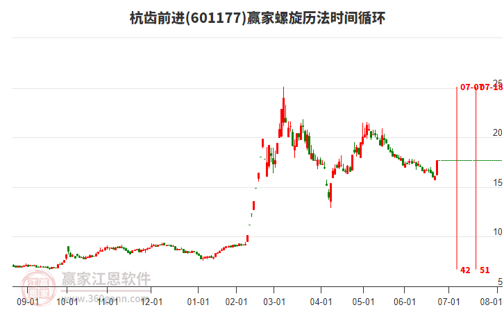 601177杭齒前進(jìn)螺旋歷法時(shí)間循環(huán)工具