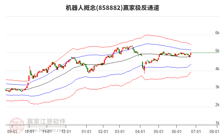 858882機(jī)器人贏家極反通道工具