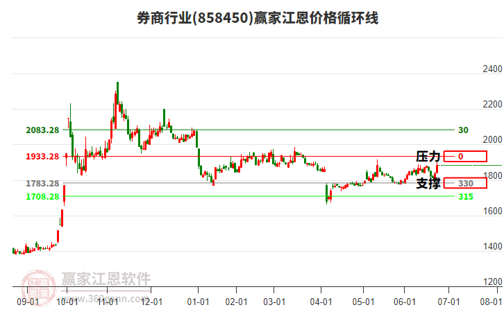 券商行業(yè)江恩價格循環(huán)線工具
