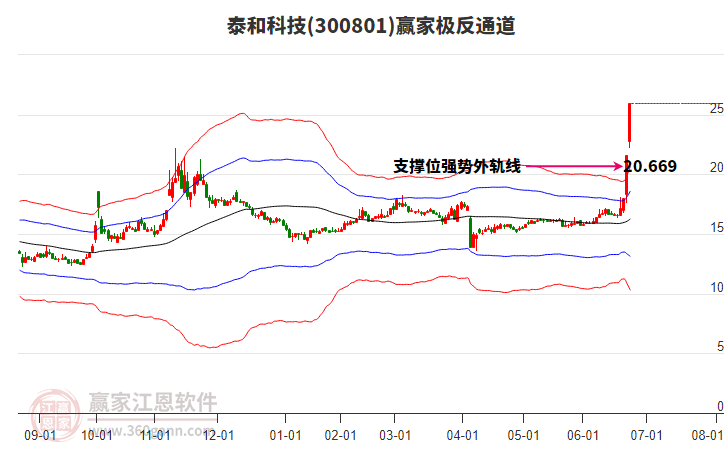 300801泰和科技贏家極反通道工具