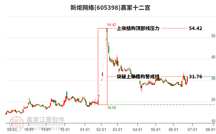 605398新炬網(wǎng)絡(luò)贏家十二宮工具 605398新炬網(wǎng)絡(luò)贏家十二宮工具