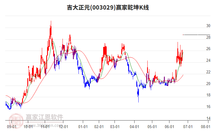 003029吉大正元贏家乾坤K線工具 003029吉大正元贏家乾坤K線工具